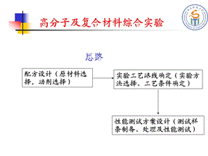 高分子及复合材料综合实验.ppt