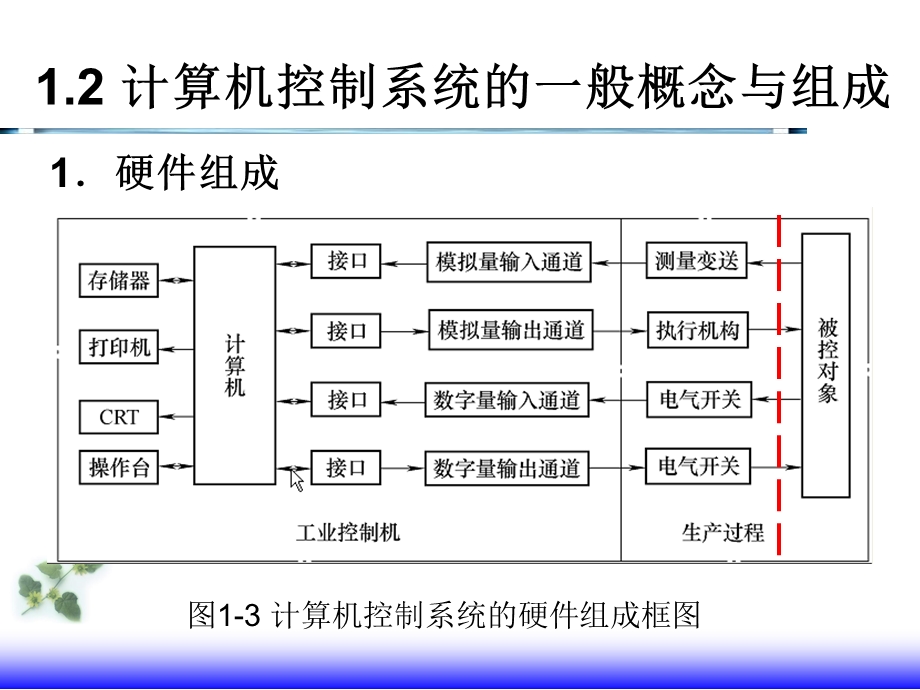 计算机控制技术总复习.ppt_第3页