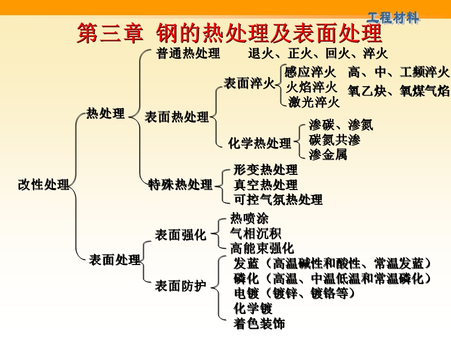 钢的热处理及表面处理.ppt_第2页