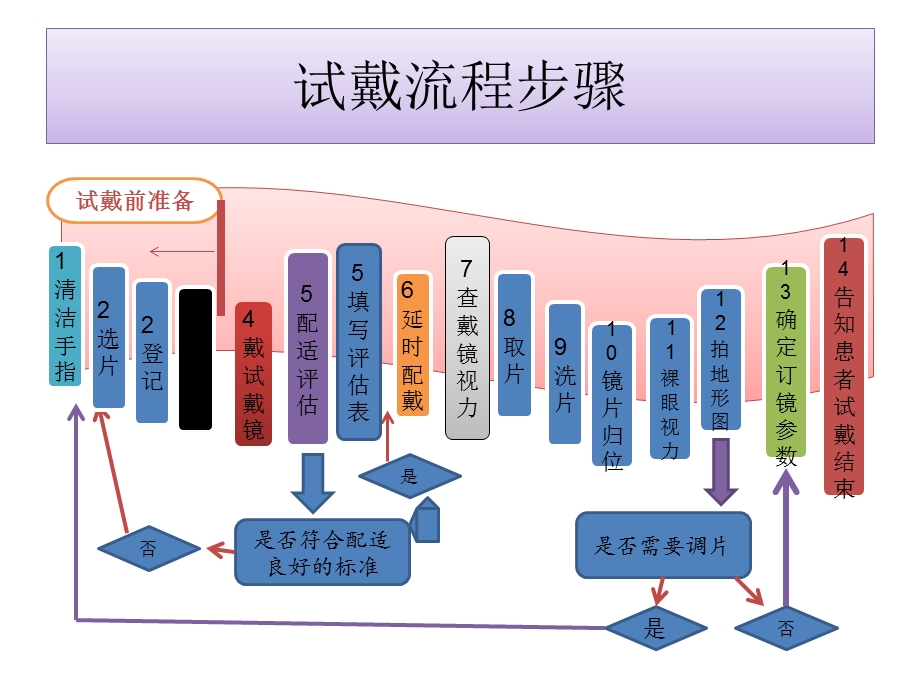 角膜塑形镜验配-试戴评估.ppt_第3页