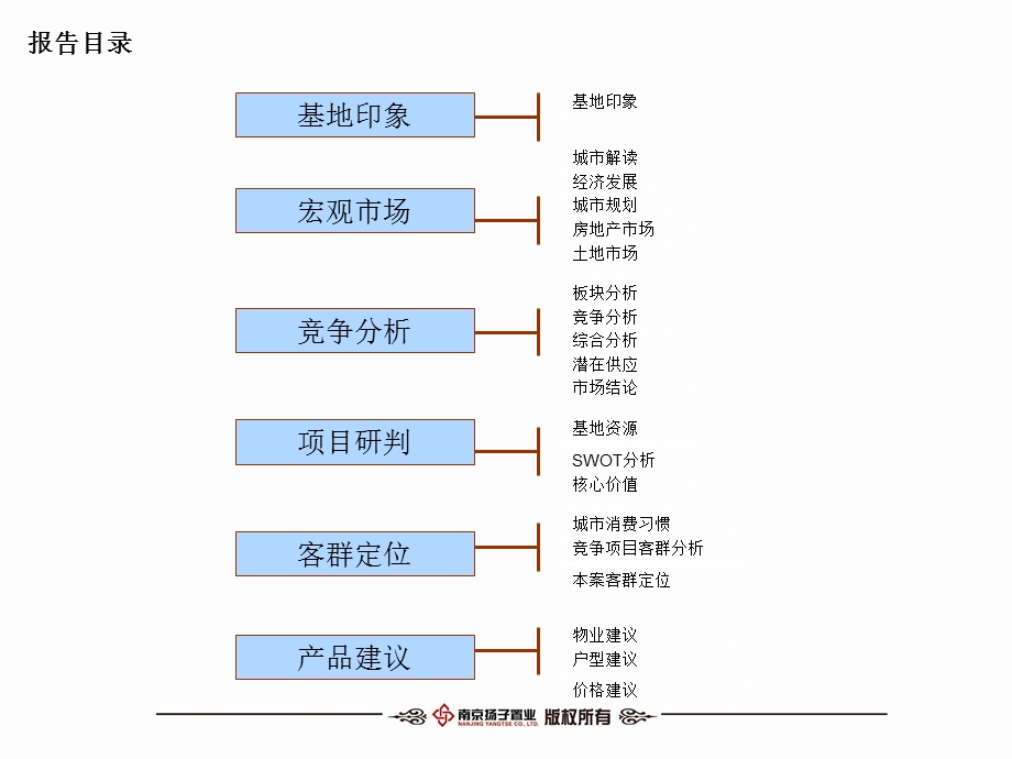 江苏启东电大地块市场定位报告.ppt_第2页