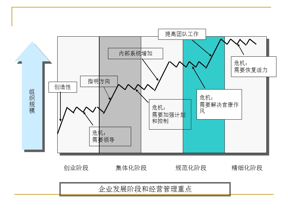 规范公司管理流程.ppt_第3页