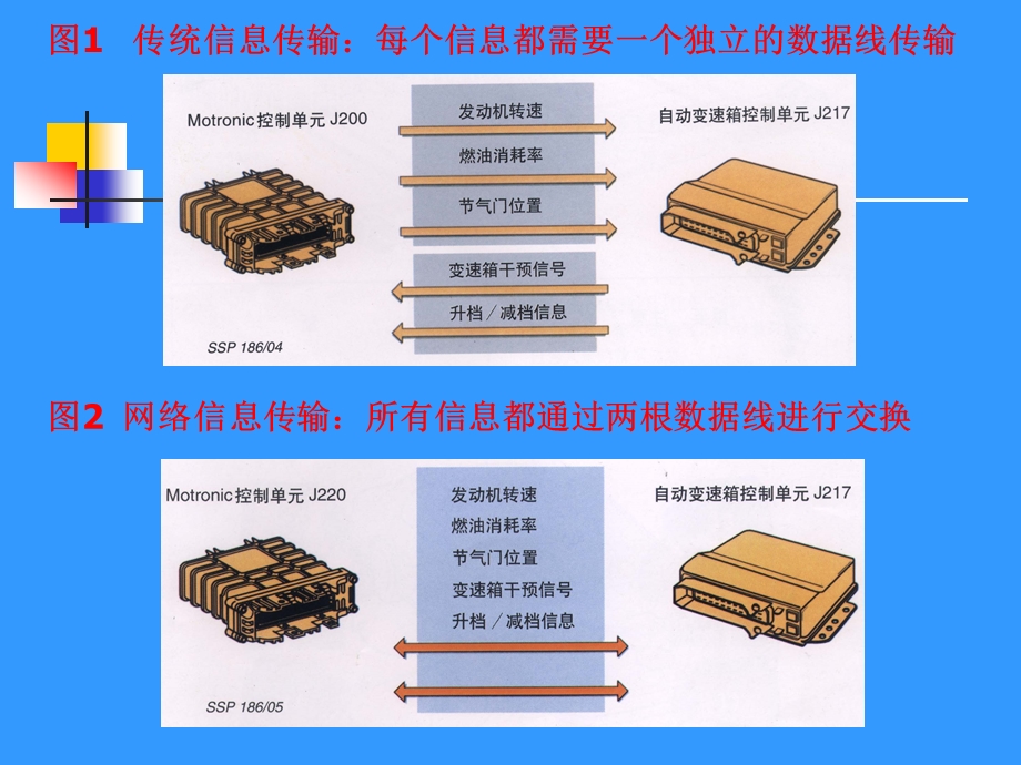 车载网络系统及其故障诊断.ppt_第3页