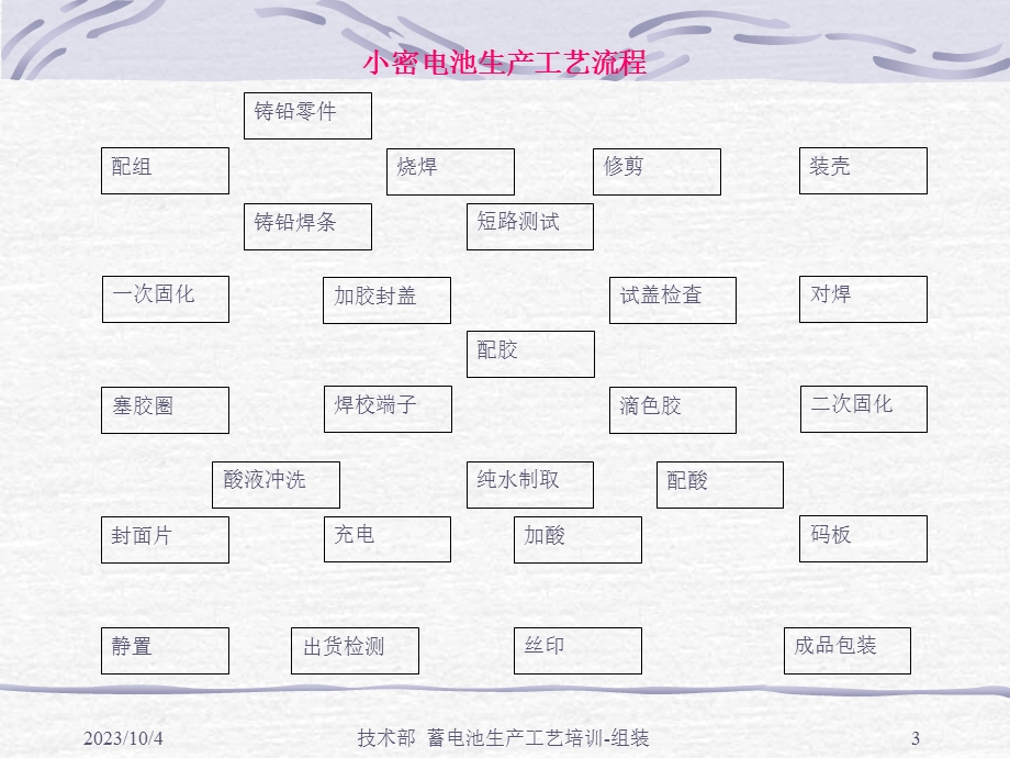 蓄电池生产工艺培训组装.ppt_第3页