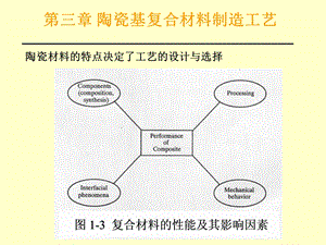 陶瓷基复合材料制备.ppt