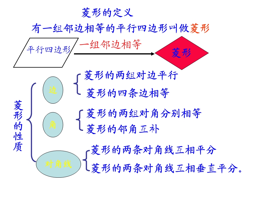 1.1.2菱形的判定.ppt_第2页