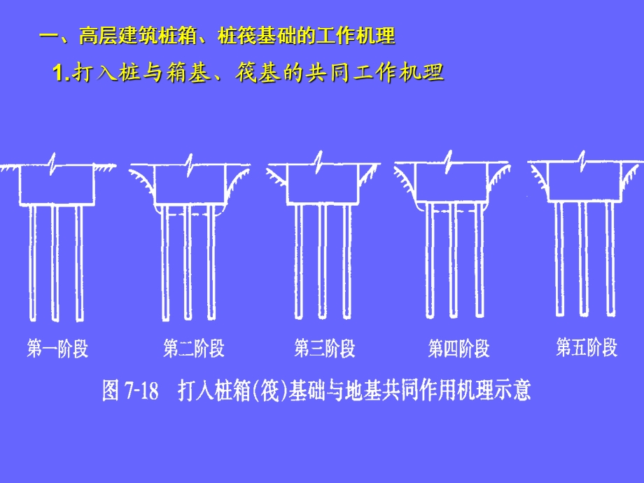 高层建筑桩筏基础的工作机理.ppt_第2页