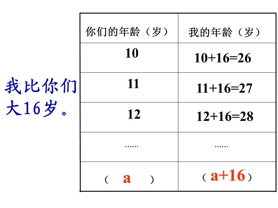 新版用字母表示数我.ppt_第2页