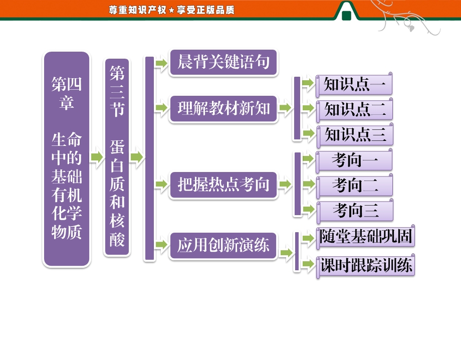 部分第四章第三节蛋白质和核酸.ppt_第1页