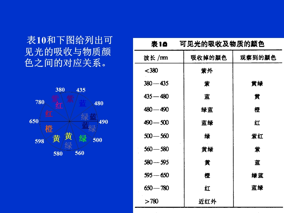 配合物电子组态和光谱.ppt_第3页