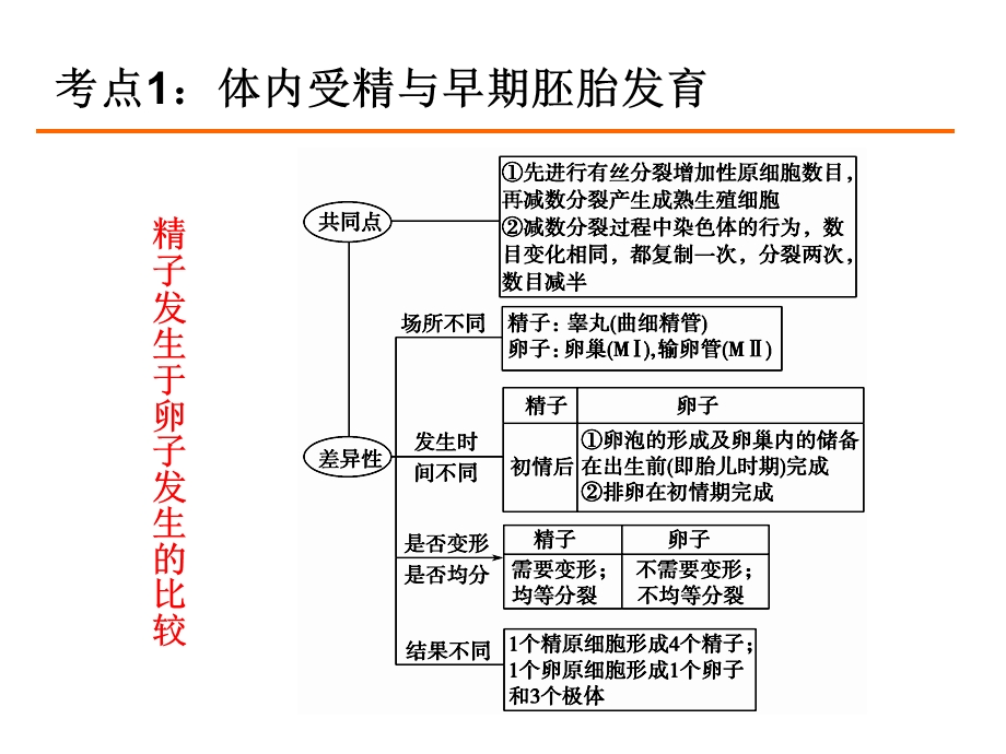 胚胎工程高三一轮复习公开课.ppt_第2页