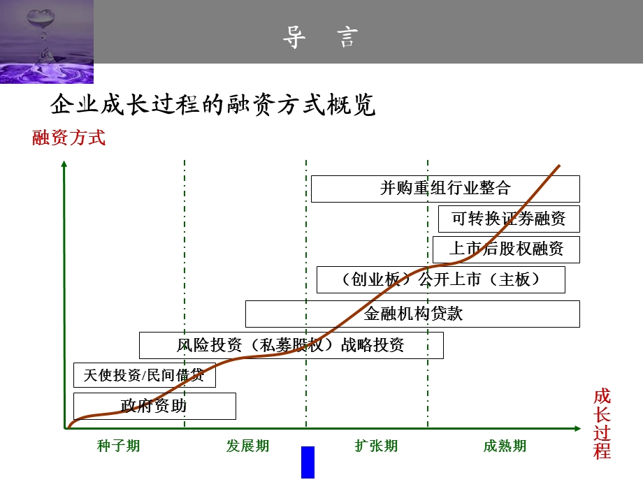 过程中不同阶段的融资.ppt_第3页