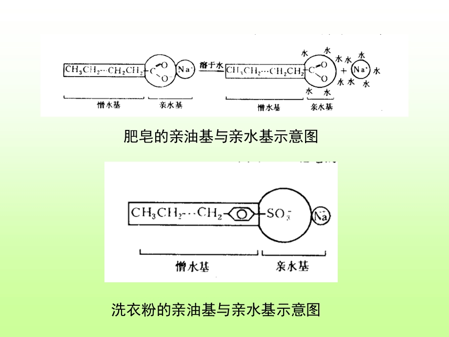 表面活性剂在制备纳米颗粒所起的作用.ppt_第3页