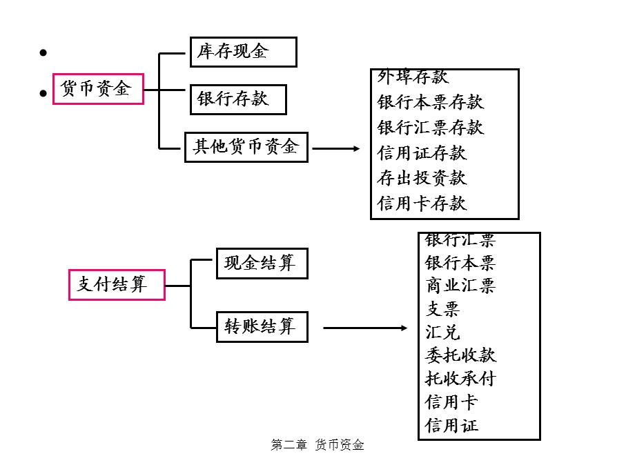 财务会计第二章货币资金.ppt_第3页