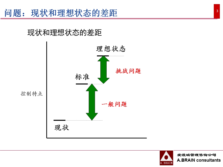 解决问题的系统方法.ppt_第3页