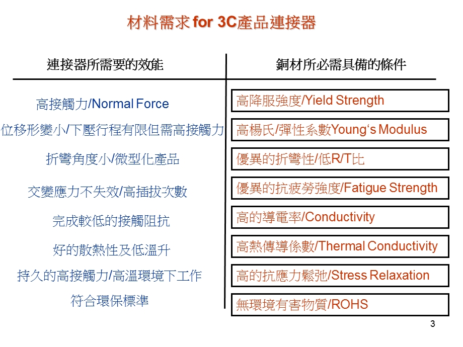 连接器端子材料介绍.ppt_第3页