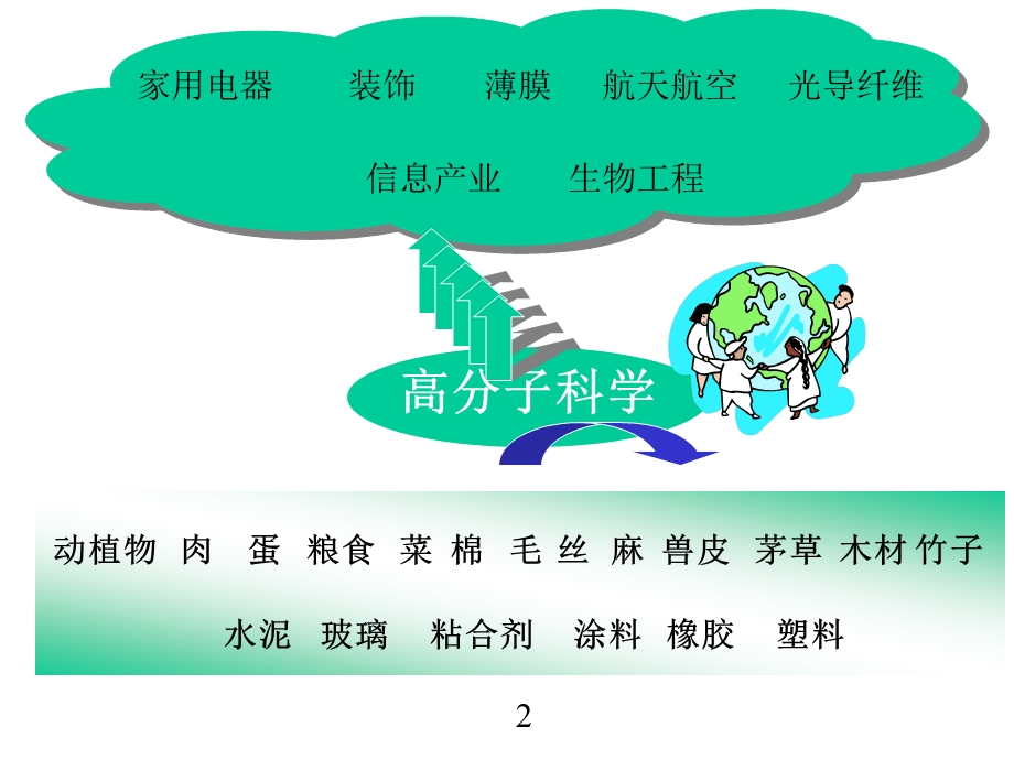 高分子材料基础知识.ppt_第2页