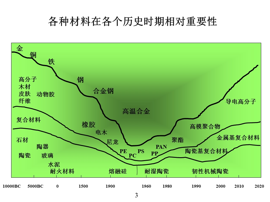 高分子材料基础知识.ppt_第3页