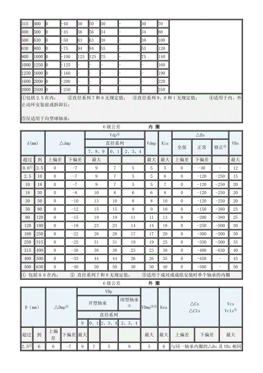 轴承公差与配合.doc_第3页