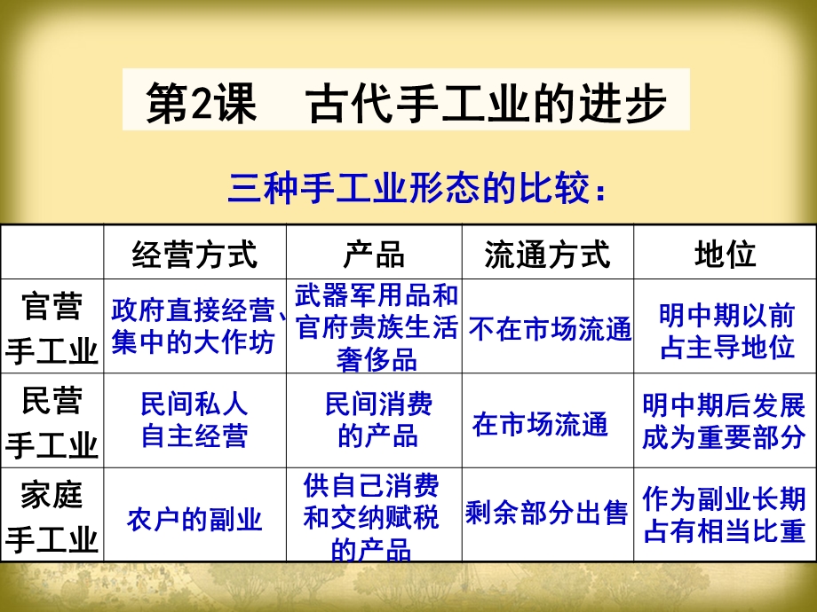 课件《古代手工业的进步》.ppt_第3页