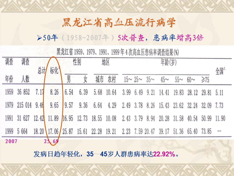 高血压诊断和治疗的新视点魏林.ppt_第3页