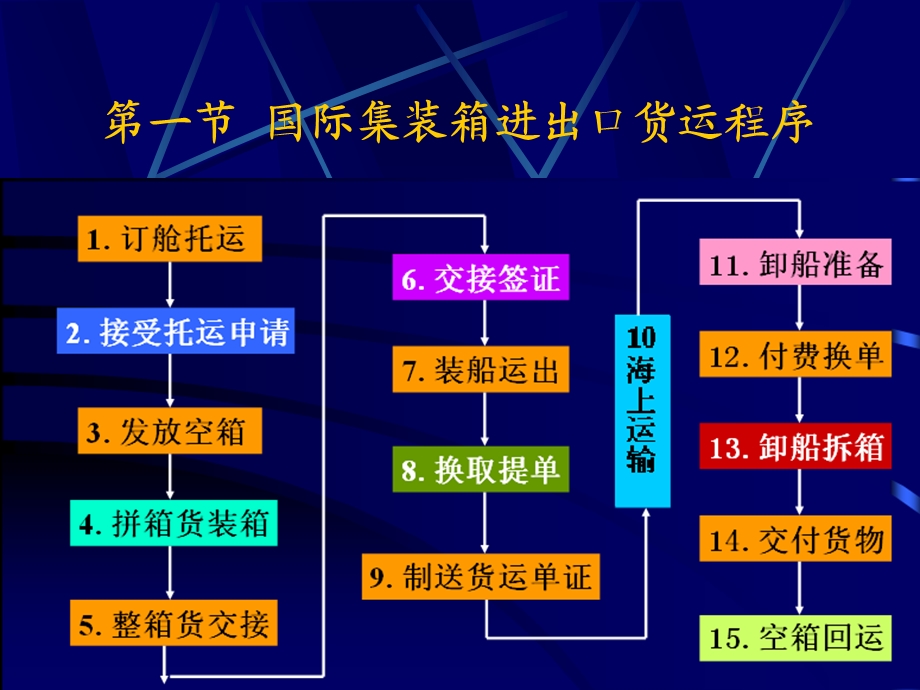 集装箱运输进出口业务及单证.ppt_第3页