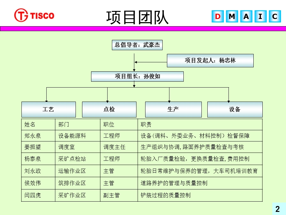 西格玛管理项目案例.ppt_第2页