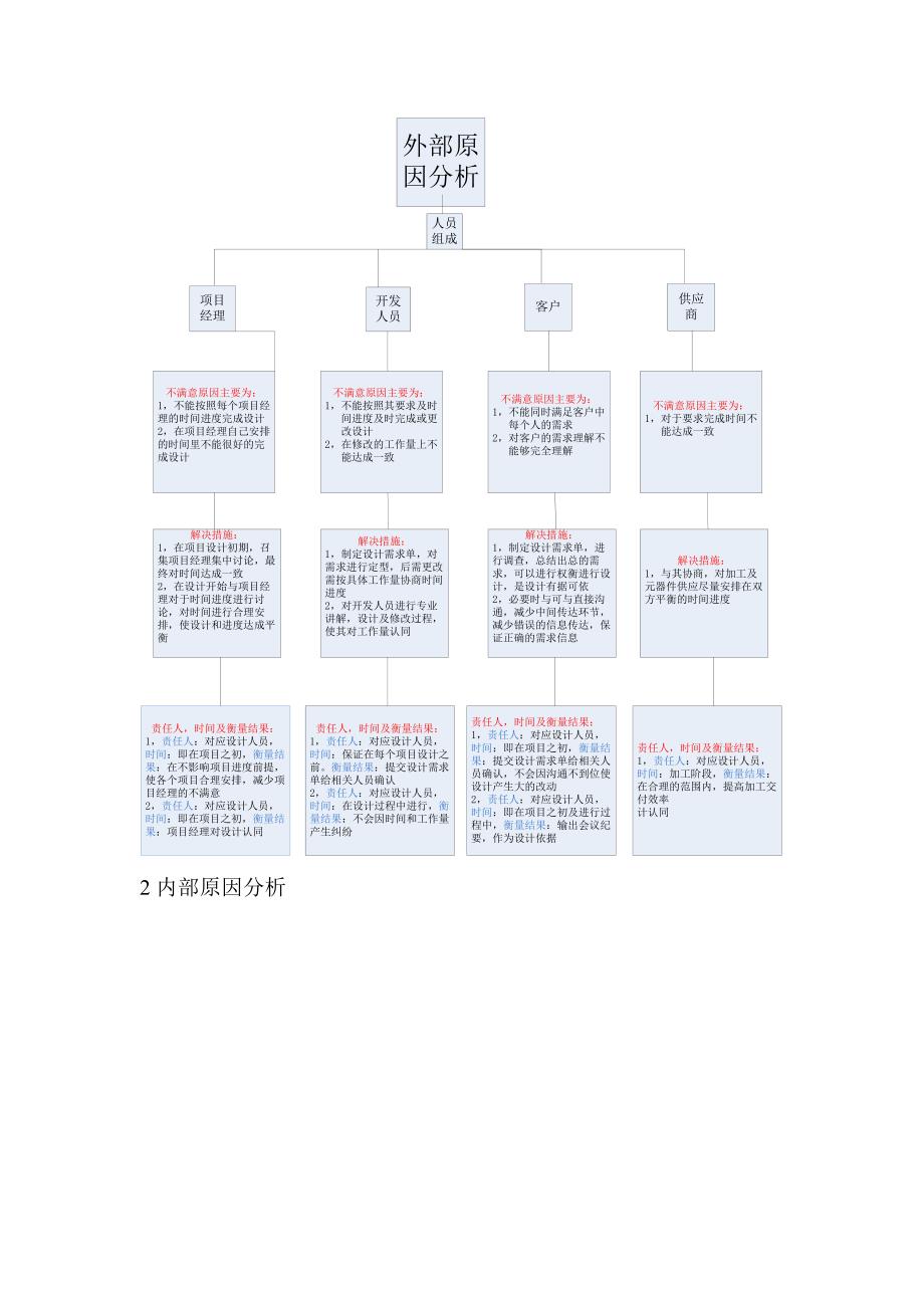 工业设计小组满意度计划.doc_第3页