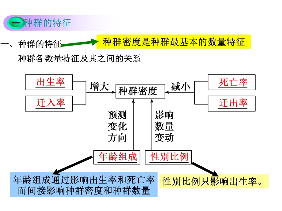 高三一轮复习：种群的特征和数量变化详解.ppt_第2页