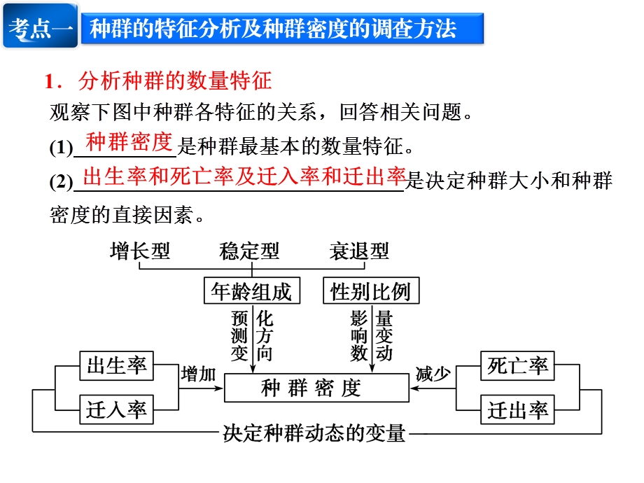 高三一轮复习：种群的特征和数量变化详解.ppt_第3页