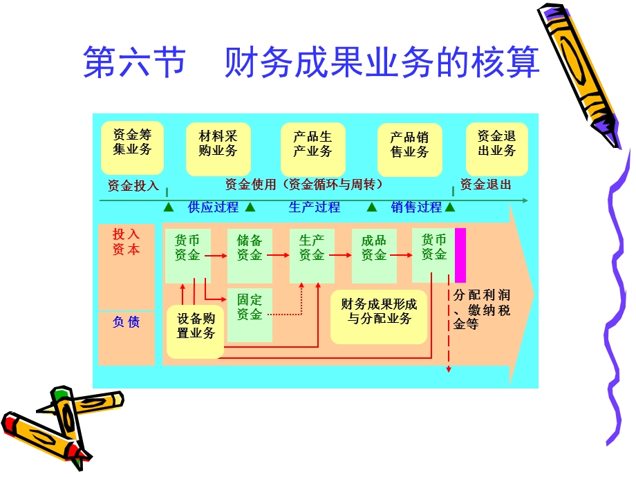 财务成果业务的核算教学.ppt_第1页