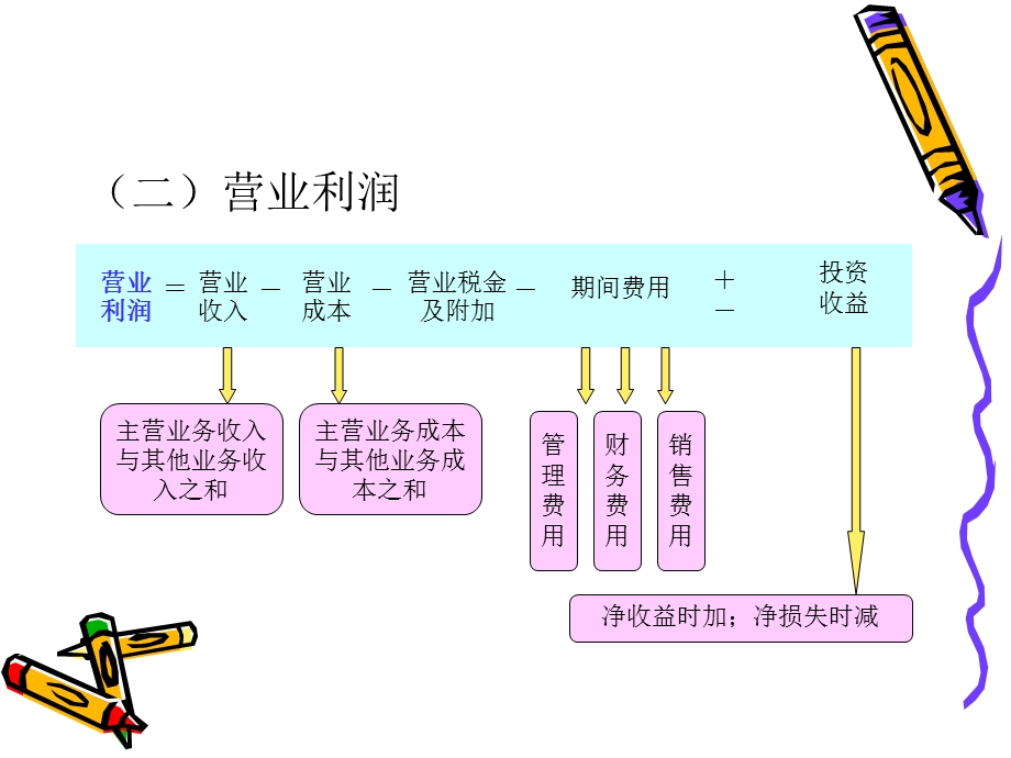 财务成果业务的核算教学.ppt_第3页