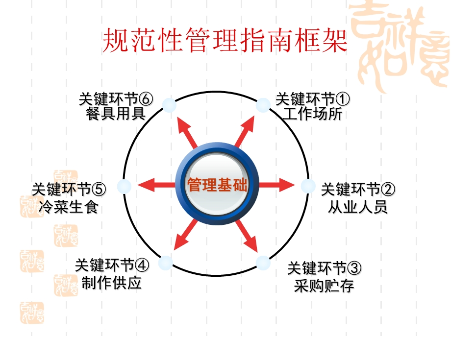 食堂食品安全知识培训.ppt_第3页