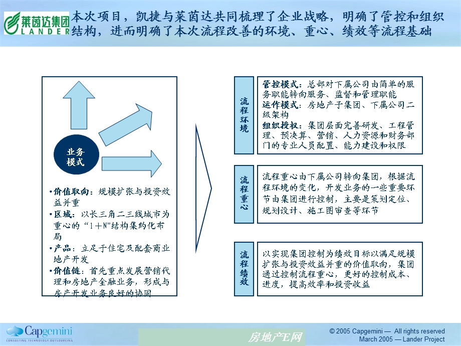 莱茵达地产项目管理流程报告.ppt_第3页