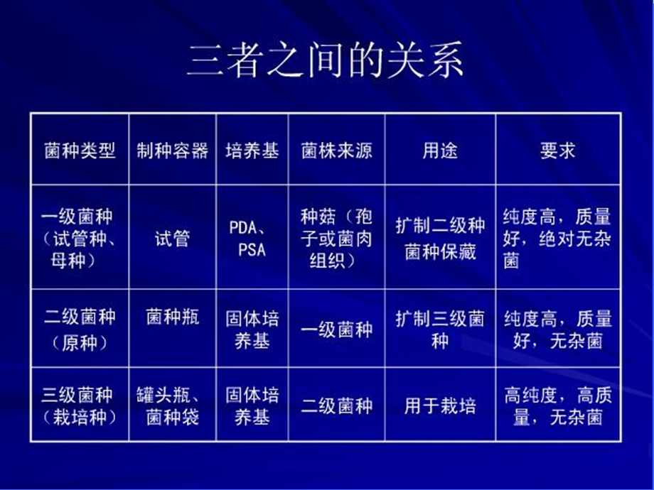 食用菌菌种规模化生产设想.ppt_第3页