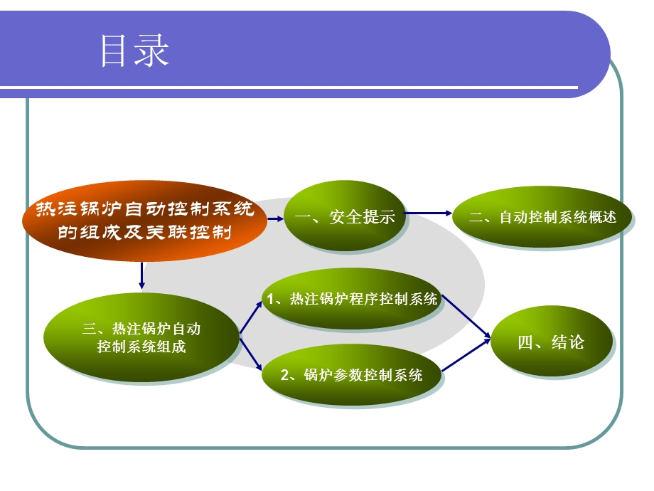 锅炉自动控制系统.ppt_第2页