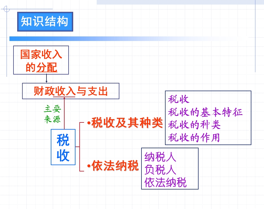 高三复习九课征税和纳税.ppt_第3页