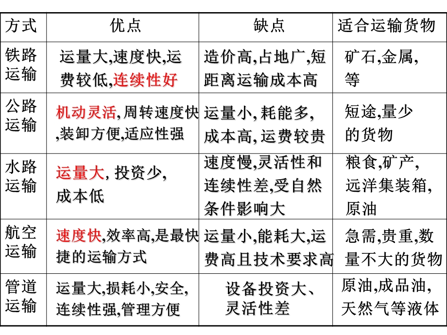 高二地理中国交通.ppt_第3页