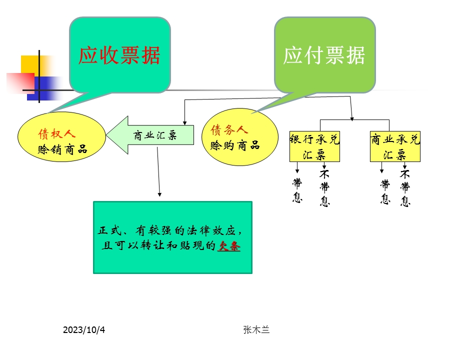 财务会计21应收票据1到期日确定.ppt_第3页