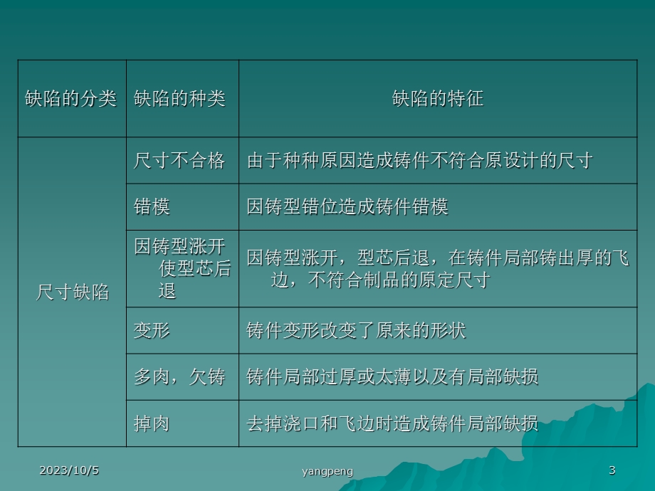 铝合金压铸件不良品原因分析及对策.ppt_第3页