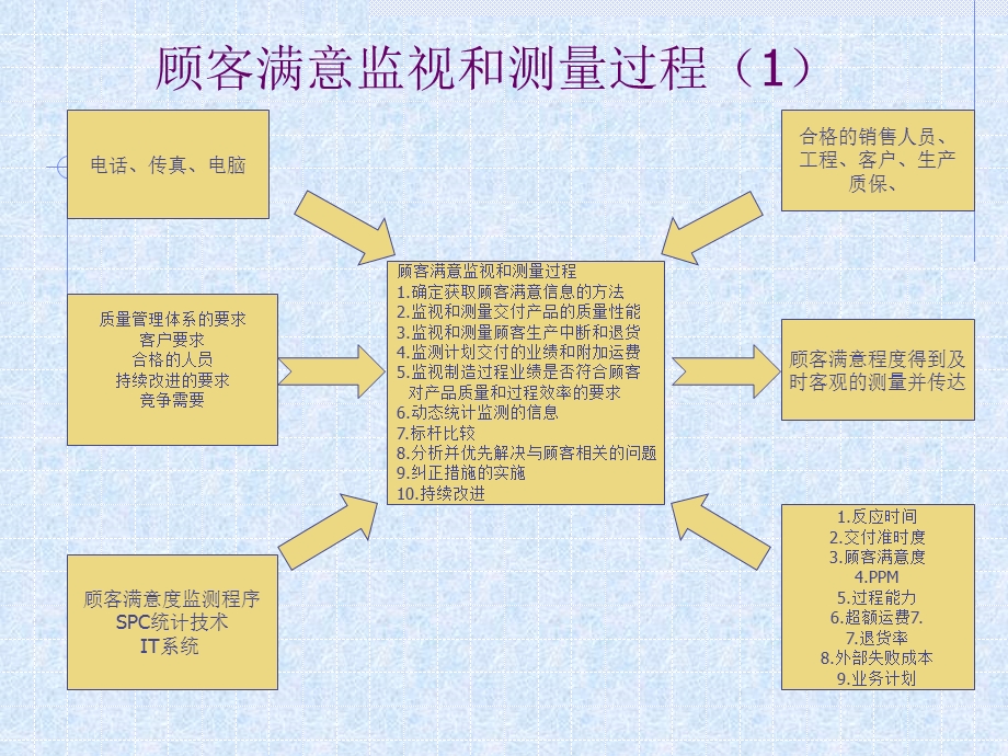 顾客满意监视和测量过程.ppt_第1页