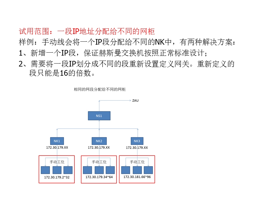 赫斯曼交换机同一IP段不同网口设置.ppt_第2页