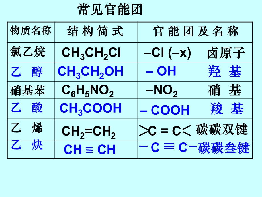 高二化学烃的衍生物复习.ppt_第3页