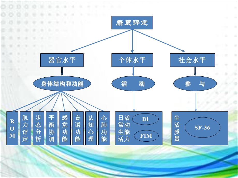 康复医学教学课件 康复医学评定.ppt_第3页