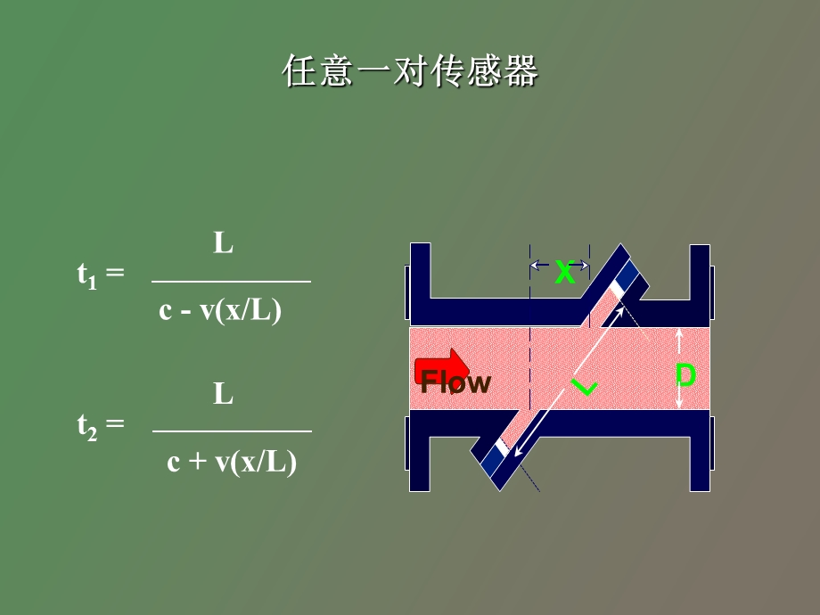 超声波流量计.ppt_第3页