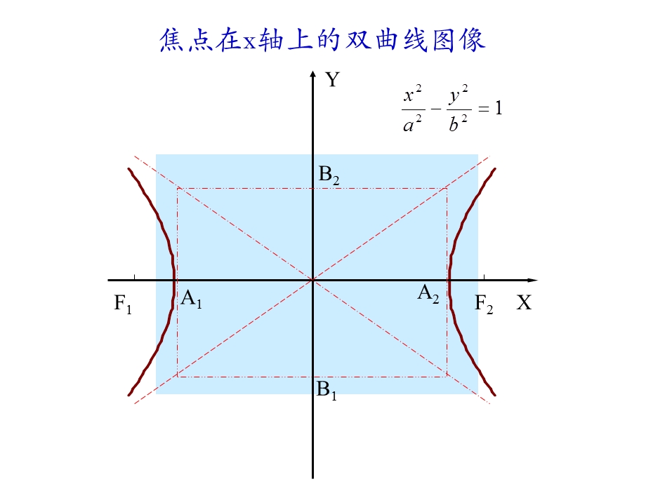 非常好双曲线的简单几何性质.ppt_第3页