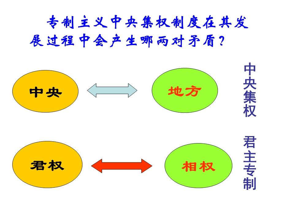 高一历史第四课《专职集权的不断加强》.ppt_第2页