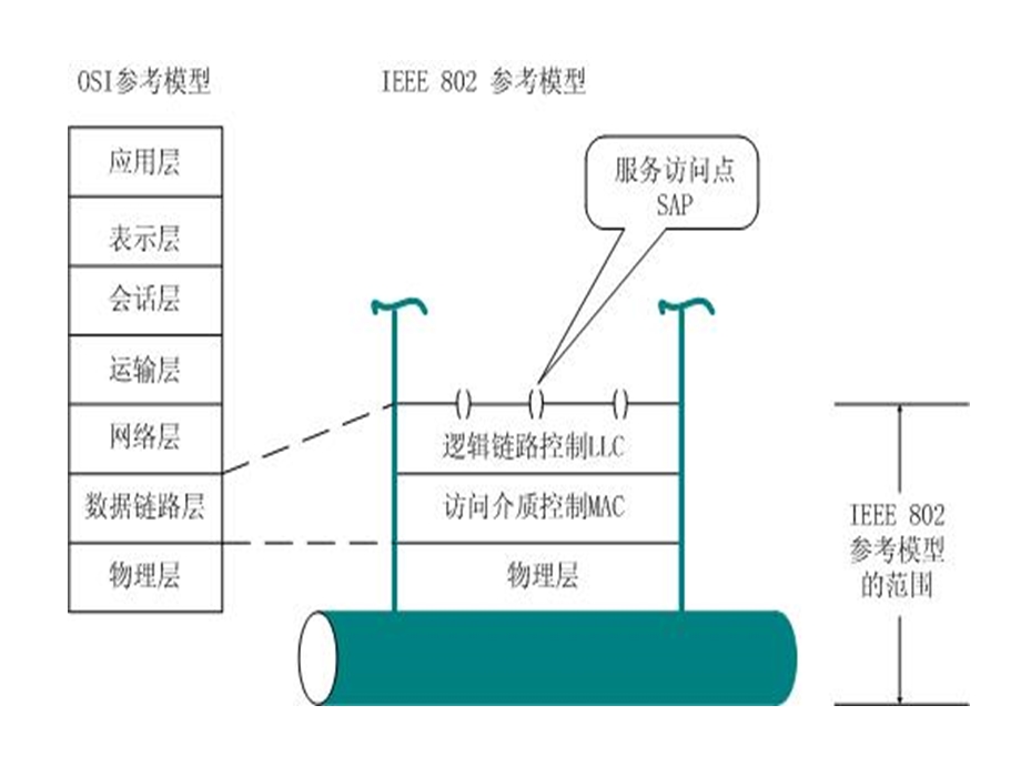 补充内容局域网体系结构.ppt_第2页