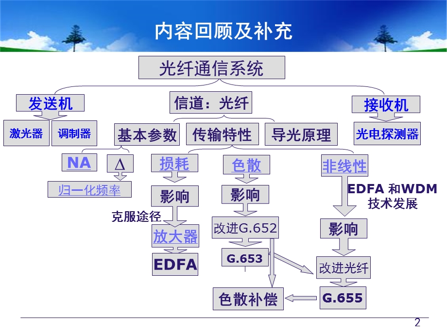 通信光电子器件基础知识.ppt_第2页