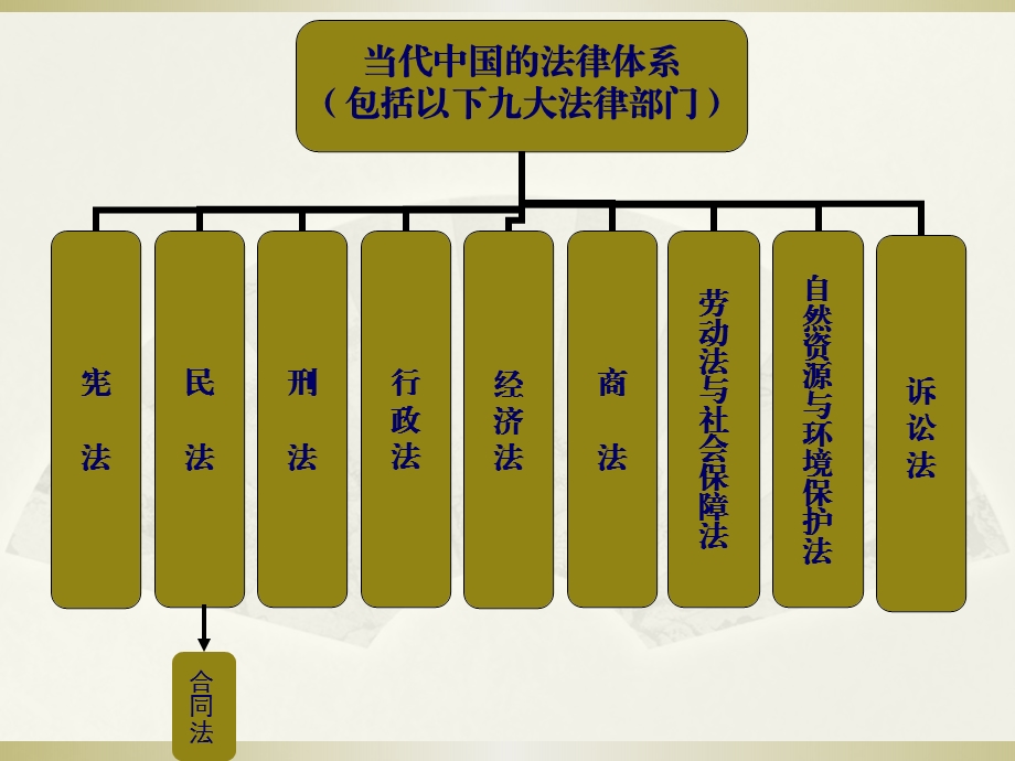 合同法课件合同法案例分析课件1.ppt_第3页